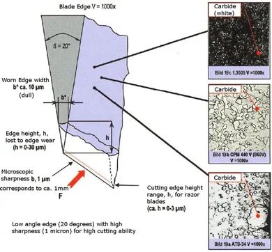 Edge-wear diagram of a 20° apex with worn width and lost edge height marked, beside carbide micrographs of three steels