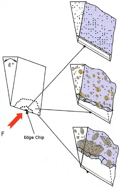 Diagram of an edge chip, with three magnified views showing the chip grow as the carbides get coarser