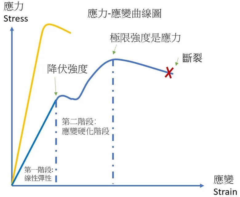 Stress–strain curve labelling yield strength, ultimate strength and fracture, with a second curve that rises higher and ends sooner