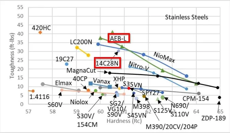 Toughness against hardness for stainless steels, with AEB-L and 14C28N boxed high on the toughness axis
