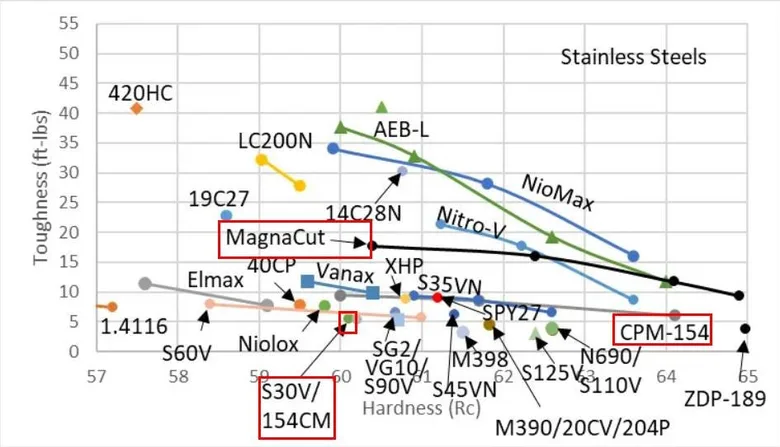 The same toughness–hardness chart, with MagnaCut, CPM-154 and S30V/154CM boxed as the balanced group