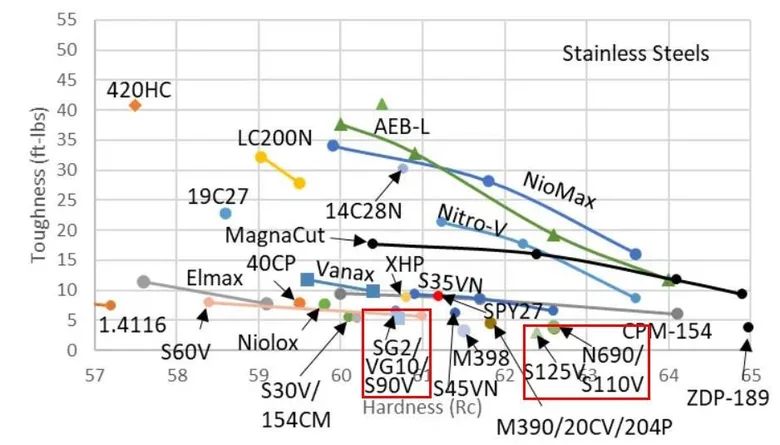 The same chart with the SG2/VG10/S90V and S125V/N690/S110V groups boxed low on the toughness axis