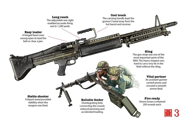 Annotated illustration of the M60 machine gun, with callouts for its sight, carrying handle, feed cover, bipod and belt feed