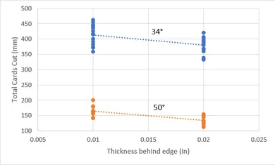 CATRA plot of cut length against thickness behind the edge; the 34° edge cuts about 2.5 times as far as 50°